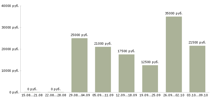 Вакансии интернет администратор в Уфе - Медиана зарплат интернет администратор в Уфе за 2 месяца