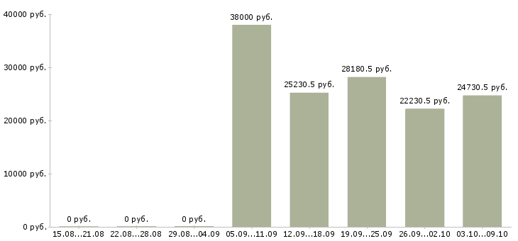 Вакансии информационный специалист в Туле - Медиана зарплат информационный специалист в Туле за 2 месяца