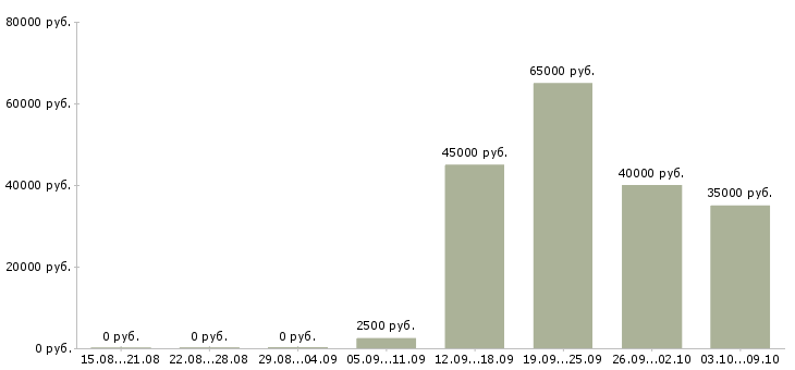 Вакансии ищу партнера по бизнесу Санкт-петербург - Медиана зарплат ищу партнера по бизнесу Санкт-петербург за 2 месяца