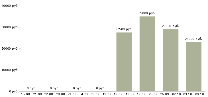 Вакансии как работать и зарабатывать в Чите - Медиана зарплат как работать и зарабатывать в Чите за 2 месяца