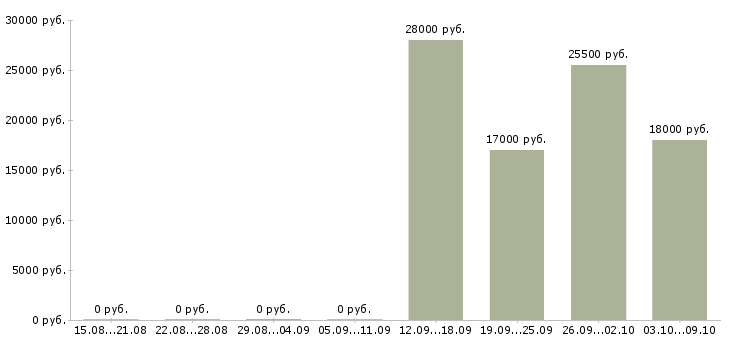 Вакансии кассир день Хакасия - Медиана зарплат кассир день Хакасия за 2 месяца