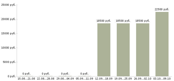 Вакансии кассир продавец в магазин в Оренбурге - Медиана зарплат кассир продавец в магазин в Оренбурге за 2 месяца