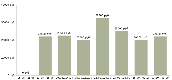Вакансии клиентский менеджер в Магнитогорске - Медиана зарплат клиентский менеджер в Магнитогорске за 2 месяца