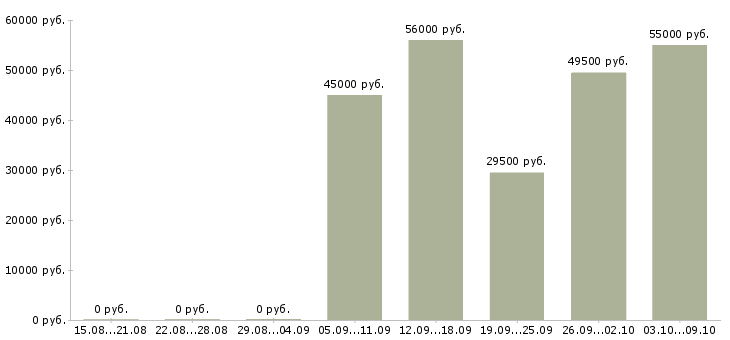Вакансии комплектовщики на вахту в Тольятти - Медиана зарплат комплектовщики на вахту в Тольятти за 2 месяца