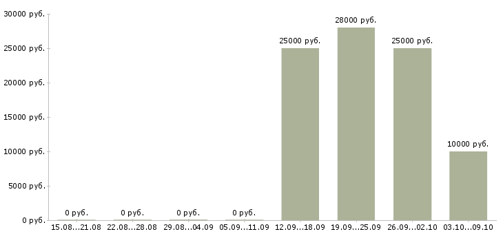 Вакансии консультант на дому в Пскове - Медиана зарплат консультант на дому в Пскове за 2 месяца