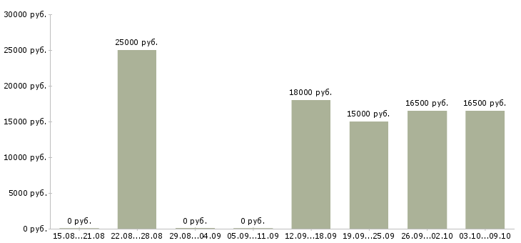 Вакансии менеджер без продаж Улан-удэ - Медиана зарплат менеджер без продаж Улан-удэ за 2 месяца