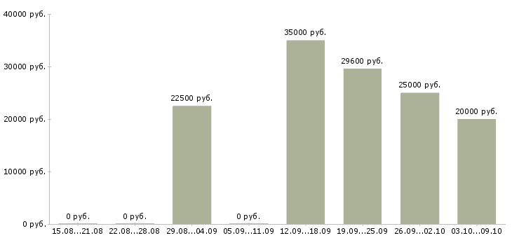 Вакансии менеджер в организацию в Орле - Медиана зарплат менеджер в организацию в Орле за 2 месяца