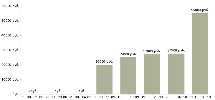 Вакансии менеджер на договора Бурятия - Медиана зарплат менеджер на договора Бурятия за 2 месяца