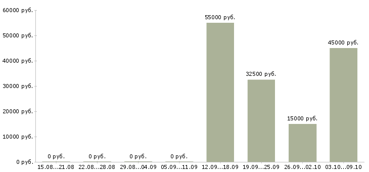 Вакансии менеджер на склад в Оренбурге - Медиана зарплат менеджер на склад в Оренбурге за 2 месяца