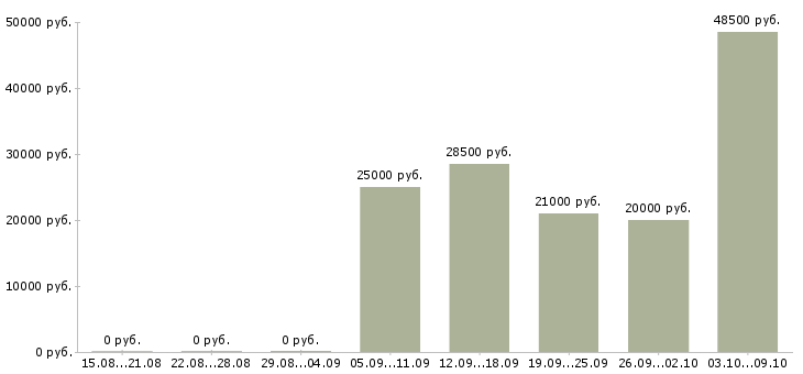 Вакансии менеджер на телефоне в Стерлитамаке - Медиана зарплат менеджер на телефоне в Стерлитамаке за 2 месяца