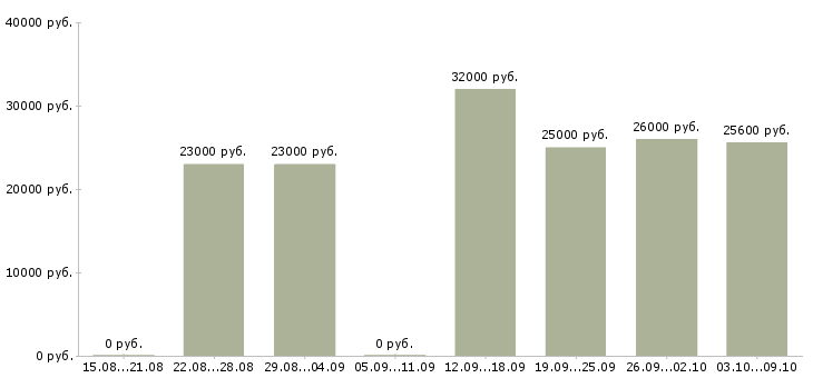 Вакансии менеджер онлайн в Ставрополе - Медиана зарплат менеджер онлайн в Ставрополе за 2 месяца