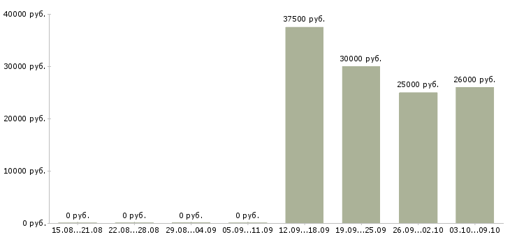 Вакансии менеджер организации Симферополь - Медиана зарплат менеджер организации Симферополь за 2 месяца