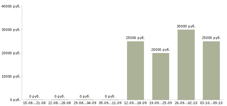Вакансии менеджер по документам в Сургуте - Медиана зарплат менеджер по документам в Сургуте за 2 месяца