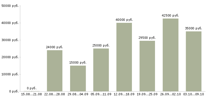 Вакансии менеджер по заказам в Дзержинске - Медиана зарплат менеджер по заказам в Дзержинске за 2 месяца