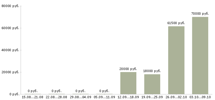 Вакансии менеджер по контролю Улан-удэ - Медиана зарплат менеджер по контролю Улан-удэ за 2 месяца