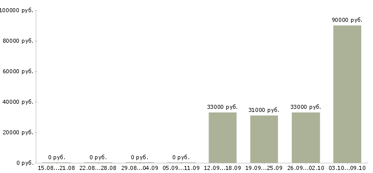 Вакансии менеджер по мотивации в Брянске - Медиана зарплат менеджер по мотивации в Брянске за 2 месяца
