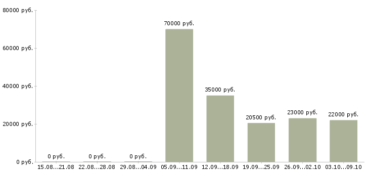 Вакансии менеджер по обслуживанию в Иваново - Медиана зарплат менеджер по обслуживанию в Иваново за 2 месяца
