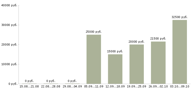 Вакансии менеджер по продажам без опыта в Перми - Медиана зарплат менеджер по продажам без опыта в Перми за 2 месяца
