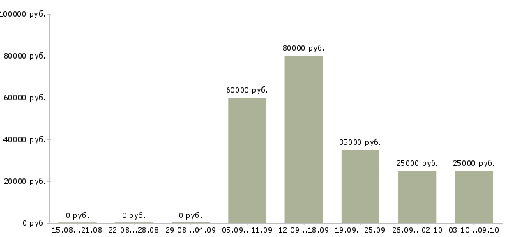 Вакансии менеджер по продажам на автомобиле в Иваново - Медиана зарплат менеджер по продажам на автомобиле в Иваново за 2 месяца