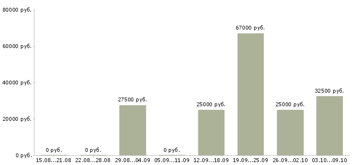 Вакансии менеджер по продажам с автомобилем в Тольятти - Медиана зарплат менеджер по продажам с автомобилем в Тольятти за 2 месяца