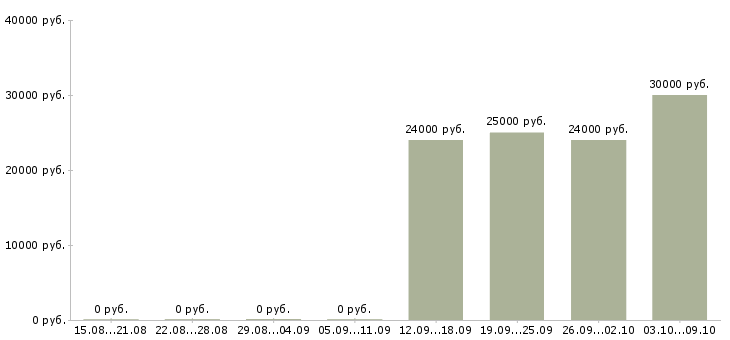 Вакансии менеджер по продуктам в Тамбове - Медиана зарплат менеджер по продуктам в Тамбове за 2 месяца