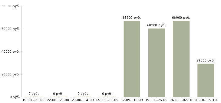 Вакансии менеджер по прямым продажам в Кемерово - Медиана зарплат менеджер по прямым продажам в Кемерово за 2 месяца