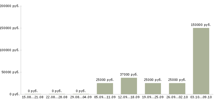 Вакансии менеджер по услугам в Сыктывкаре - Медиана зарплат менеджер по услугам в Сыктывкаре за 2 месяца