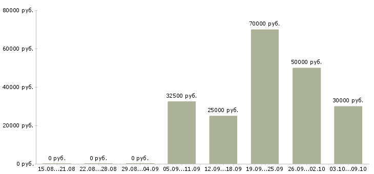 Вакансии менеджер региональный в Кирове - Медиана зарплат менеджер региональный в Кирове за 2 месяца
