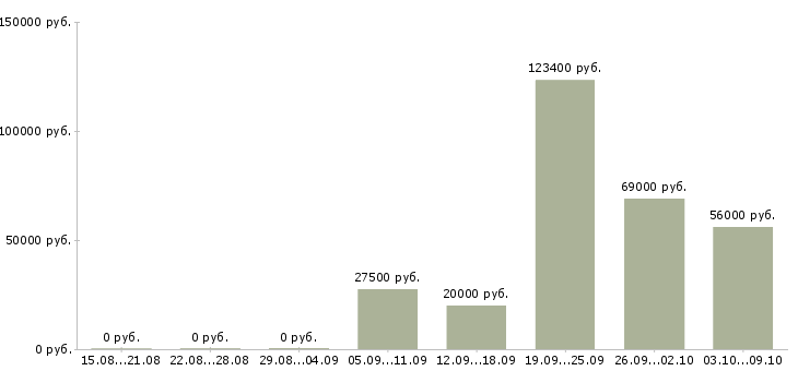 Вакансии менеджер сервиса в Сочи - Медиана зарплат менеджер сервиса в Сочи за 2 месяца