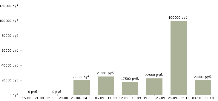 Вакансии менеджеры для удаленной работы в Пензе - Медиана зарплат менеджеры для удаленной работы в Пензе за 2 месяца