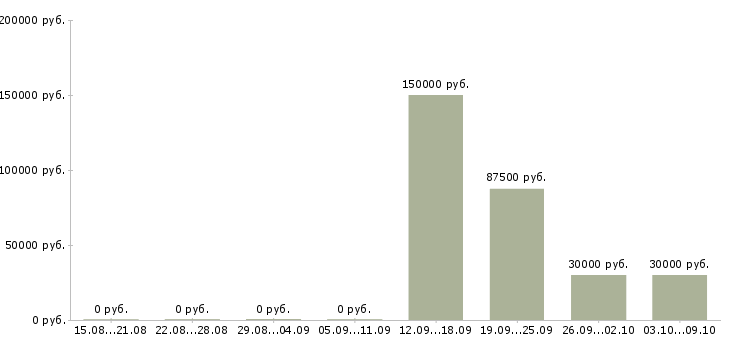 Вакансии не сложная работа в Тольятти - Медиана зарплат не сложная работа в Тольятти за 2 месяца