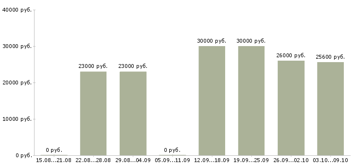 Вакансии онлайн менеджер в Ставрополе - Медиана зарплат онлайн менеджер в Ставрополе за 2 месяца