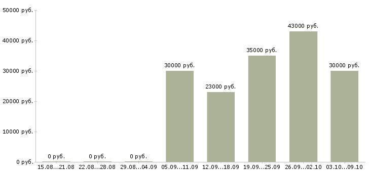 Вакансии оперативный дежурный Санкт-петербург - Медиана зарплат оперативный дежурный Санкт-петербург за 2 месяца