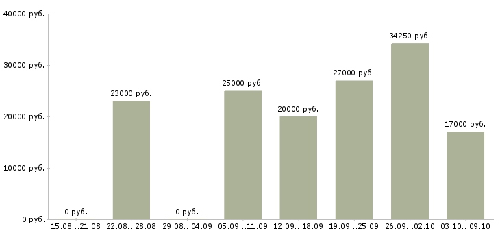 Вакансии оператор для работы на телефоне в Рязани - Медиана зарплат оператор для работы на телефоне в Рязани за 2 месяца