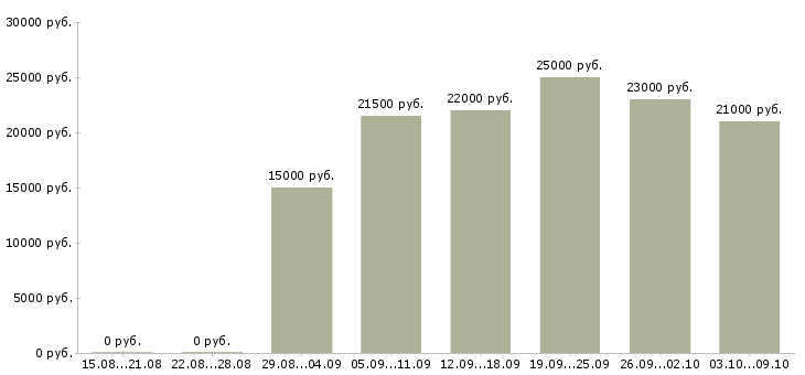 Вакансии оператор пк с обучением в Барнауле - Медиана зарплат оператор пк с обучением в Барнауле за 2 месяца