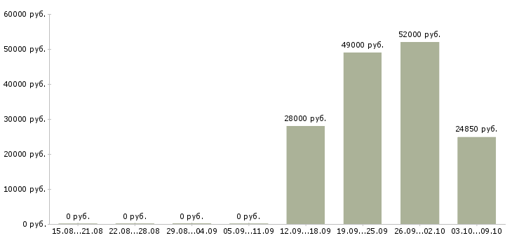 Вакансии ответственный по питанию в Костроме - Медиана зарплат ответственный по питанию в Костроме за 2 месяца