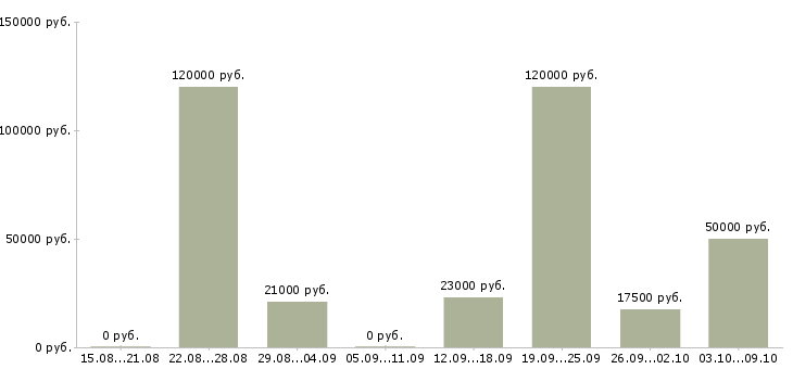 Вакансии официант без опыта работы Санкт-петербург - Медиана зарплат официант без опыта работы Санкт-петербург за 2 месяца