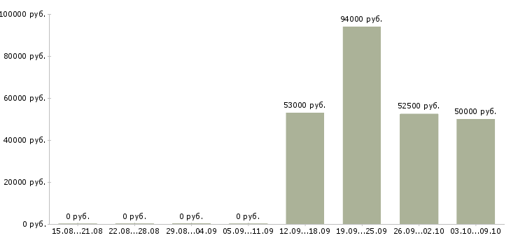 Вакансии повар вахта Нижний новгород - Медиана зарплат повар вахта Нижний новгород за 2 месяца