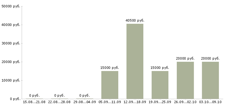 Вакансии подработка в интернете на дому в Тамбове - Медиана зарплат подработка в интернете на дому в Тамбове за 2 месяца