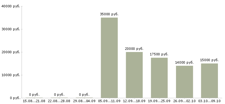 Вакансии подработка гибкий график в Челябинске - Медиана зарплат подработка гибкий график в Челябинске за 2 месяца