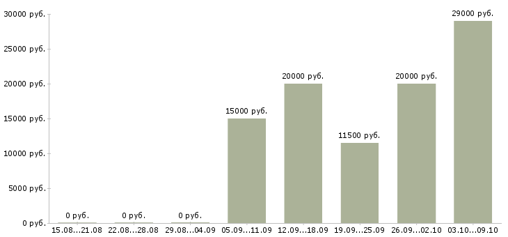 Вакансии подработка на дому в интернете в Тамбове - Медиана зарплат подработка на дому в интернете в Тамбове за 2 месяца