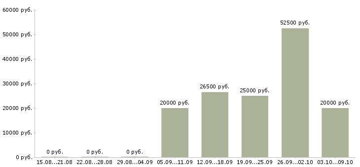 Вакансии подработка по интернету в Костроме - Медиана зарплат подработка по интернету в Костроме за 2 месяца