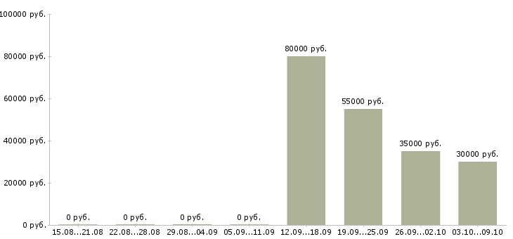 Вакансии продавец вахта в Курске - Медиана зарплат продавец вахта в Курске за 2 месяца