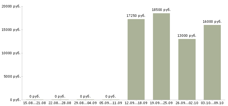 Вакансии продавец кассир магазина в Оренбурге - Медиана зарплат продавец кассир магазина в Оренбурге за 2 месяца