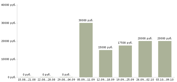 Вакансии продавец консультант мебели в Самаре - Медиана зарплат продавец консультант мебели в Самаре за 2 месяца