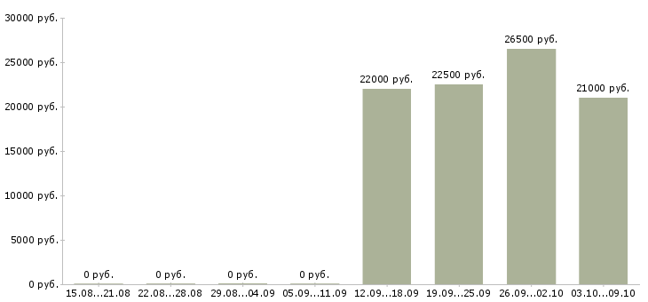 Вакансии продавец старший продавец Нижний новгород - Медиана зарплат продавец старший продавец Нижний новгород за 2 месяца