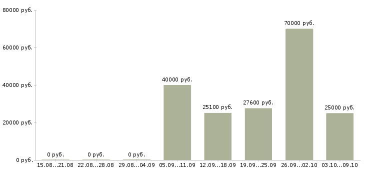 Вакансии производственный мастер в Уфе - Медиана зарплат производственный мастер в Уфе за 2 месяца