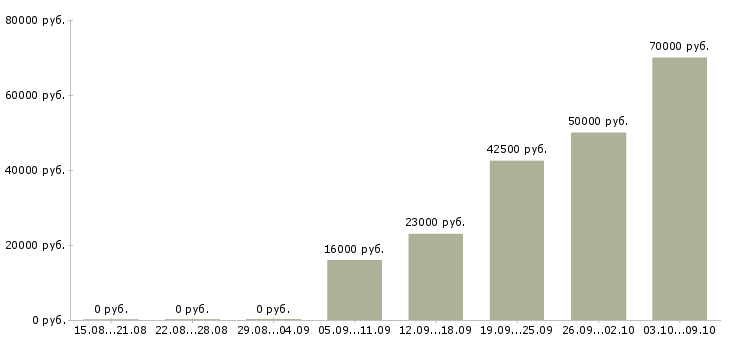 Вакансии работник на производство в Ижевске - Медиана зарплат работник на производство в Ижевске за 2 месяца
