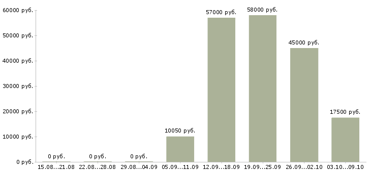 Вакансии рабочие без опыта в Дзержинске - Медиана зарплат рабочие без опыта в Дзержинске за 2 месяца