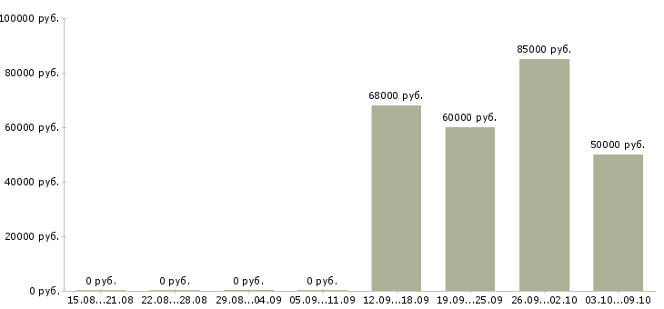 Вакансии рабочие вахтой в Чите - Медиана зарплат рабочие вахтой в Чите за 2 месяца